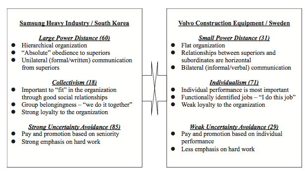 In summary comparing Swedish and South Korean cultures